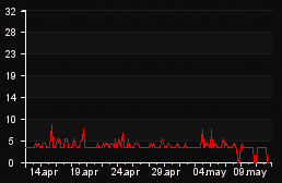 player_graph_month