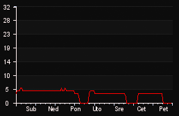 player_graph_week