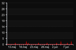 player_graph_month