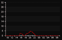 player_graph