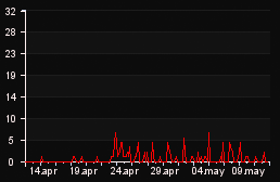 player_graph_month