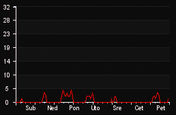 player_graph_week