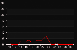 player_graph