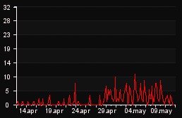 player_graph_month