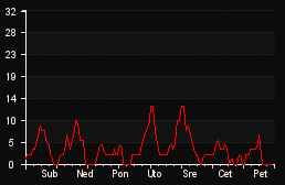player_graph_week
