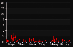 player_graph_month