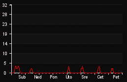 player_graph_week