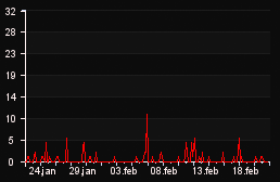 player_graph_month