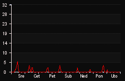 player_graph_week