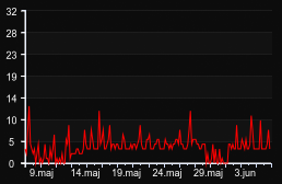player_graph_month