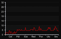 player_graph_week