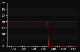 player_graph_week