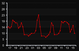 player_graph