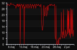 player_graph_month