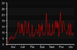 player_graph_week