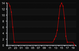 player_graph