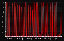 player_graph_month