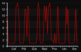 player_graph_week