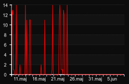 player_graph_month