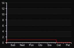player_graph_week