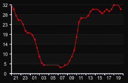 player_graph