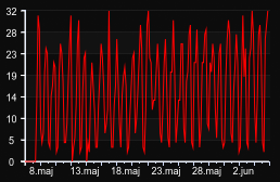 player_graph_month