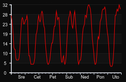 player_graph_week