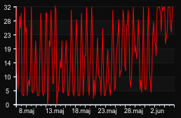 player_graph_month