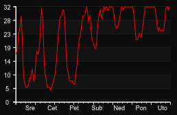 player_graph_week
