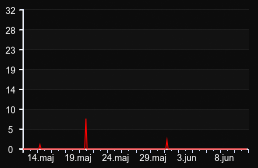 player_graph_month