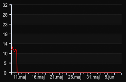 player_graph_month