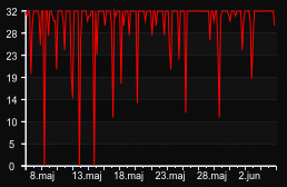 player_graph_month