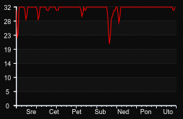 player_graph_week
