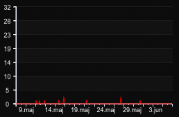 player_graph_month