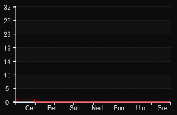 player_graph_week