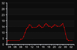 player_graph