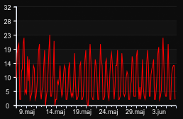 player_graph_month