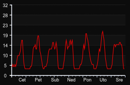 player_graph_week