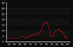 player_graph