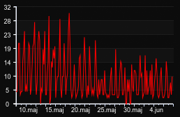 player_graph_month