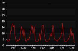 player_graph_week