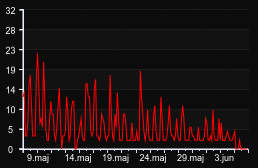 player_graph_month