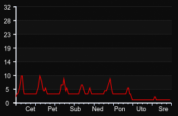 player_graph_week
