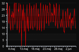 player_graph_month