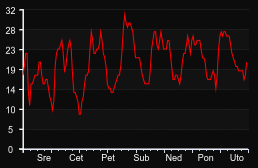 player_graph_week