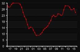 player_graph