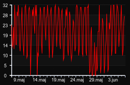 player_graph_month