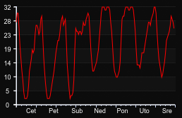 player_graph_week