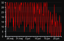 player_graph_month
