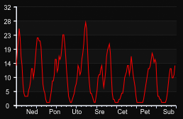 player_graph_week